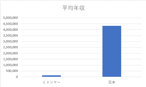 グラフ_ミャンマーと日本の平均年収_20190808
