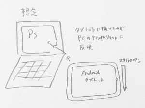 PCの画面をメインとして、マウスの代わりにアンドロイドタブレットとスタイラスペンを組み合わせて使うイメージの絵