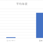 ミャンマーの収入と物価 ミャンマー切り抜き職人